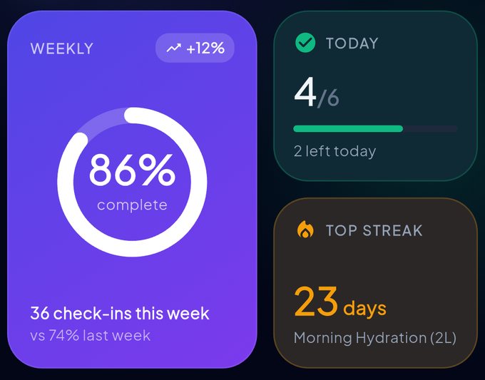 Weekly progress dashboard